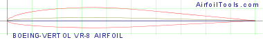 BOEING-VERTOL VR-8 AIRFOIL