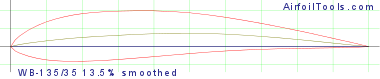 WB-135/35  13.5%  smoothed