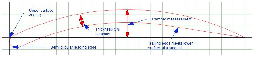 Cambered plate airfoil geomemetry